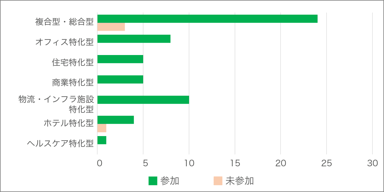 図表2:セクター別参加状況(J-REIT)