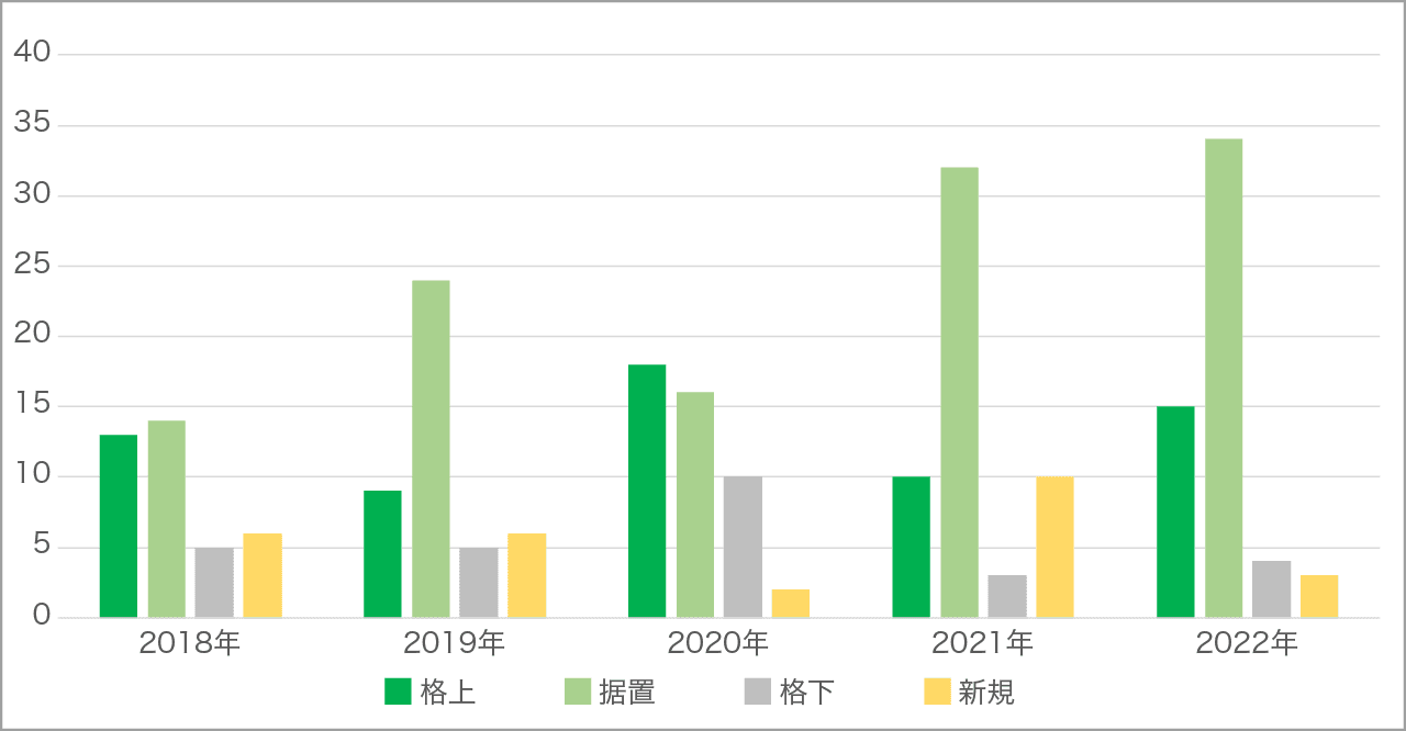 図表3:参加者レーティング 前年からの変化(J-REIT)