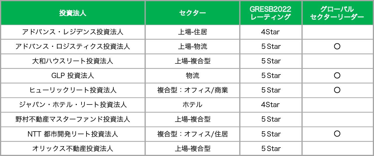 図表5:アジアセクターリーダー選出銘柄(J-REIT投資法人のみ掲載)