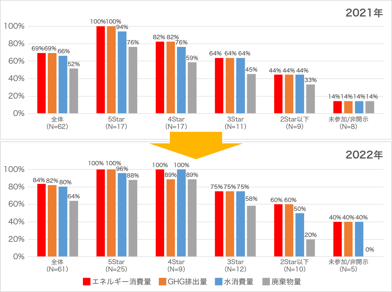 図表6:環境パフォーマンス実績値の公表状況(レーティング別)