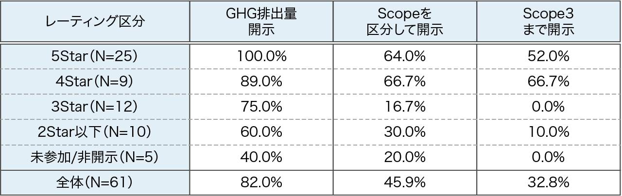 図表7:GHG排出量開示におけるScope区分状況(レーティング別)