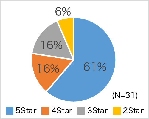 図表8:ESGレポートを公表する投資法人のレーティング内訳