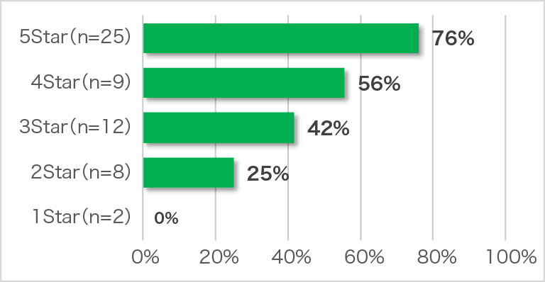 図表9:レーティング別ESGレポート公表状況