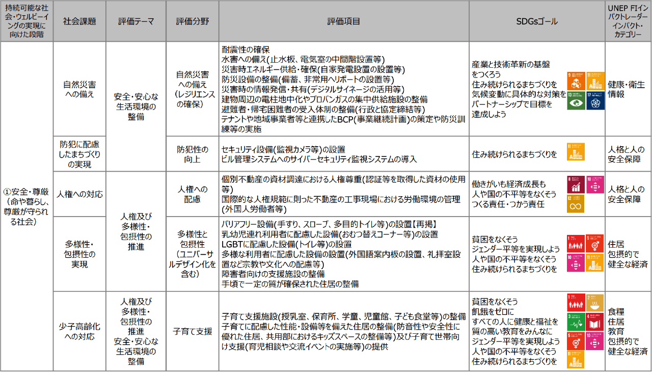 図表1:不動産の社会(S)分野における評価項目等(抜粋)