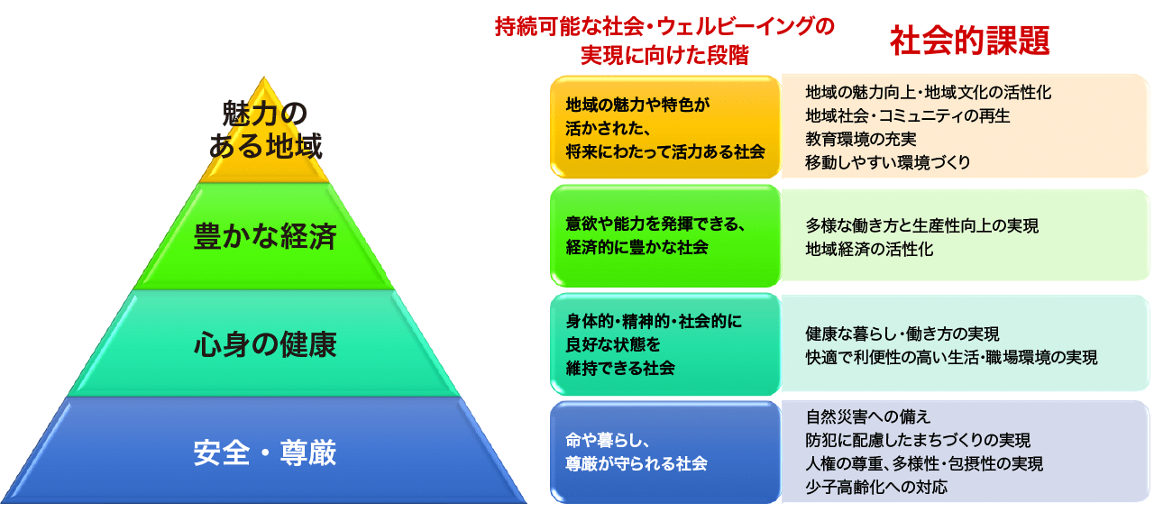 図表2:不動産分野における持続可能な社会・ウェルビーイングの実現に向けた段階と社会的課題