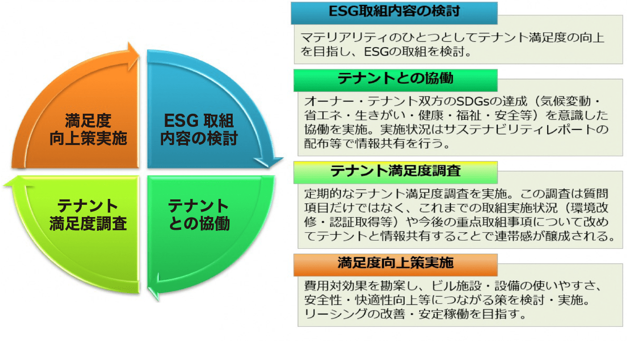 図表3:テナント満足度向上への取組