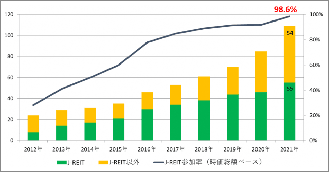 図表1:GRESB参加者数の推移
