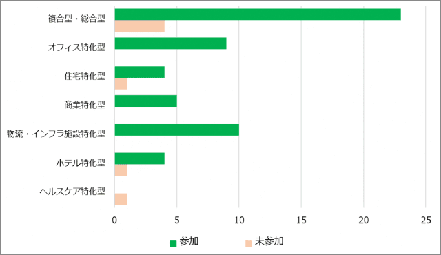 図表2:セクター別参加状況(J-REIT)