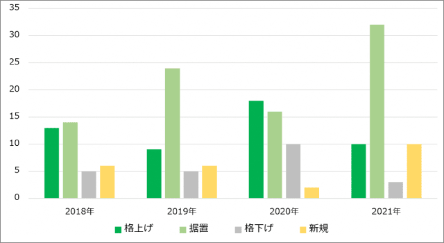図表4:参加者レーティング 前年からの変化(J-REIT)