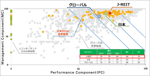 図表6:GRESB 総合スコア分布