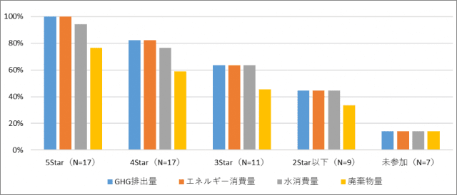 図表10:環境パフォーマンス実績値の公表状況(レーティング別)