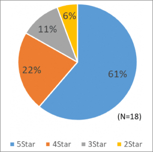 図表11:TCFD賛同投資法人のレーティング