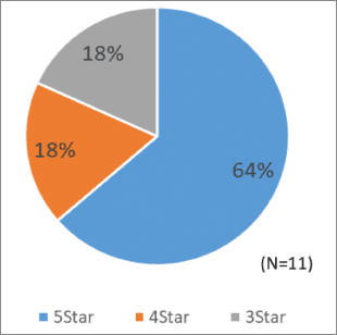 図表12:事業インパクト評価を公表する投資法人のレーティング