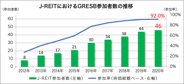 J-REITにおけるGRESB参加者数の推移
