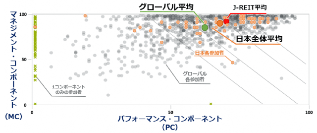 2020年GRESB  リアルエステイト評価結果 総合スコア分布
