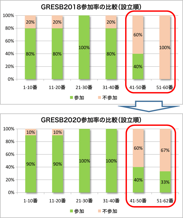 J-REIT　GRESB参加率の比較(設立順)