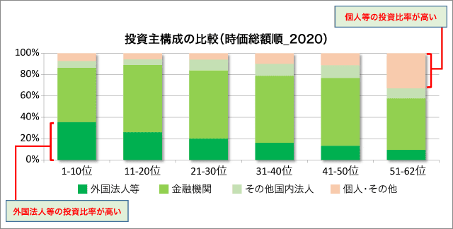 J-REIT　投資主構成の比較(時価総額順)