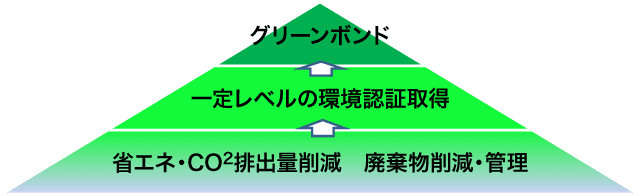 環境(E)における取組レベルの階層(イメージ)