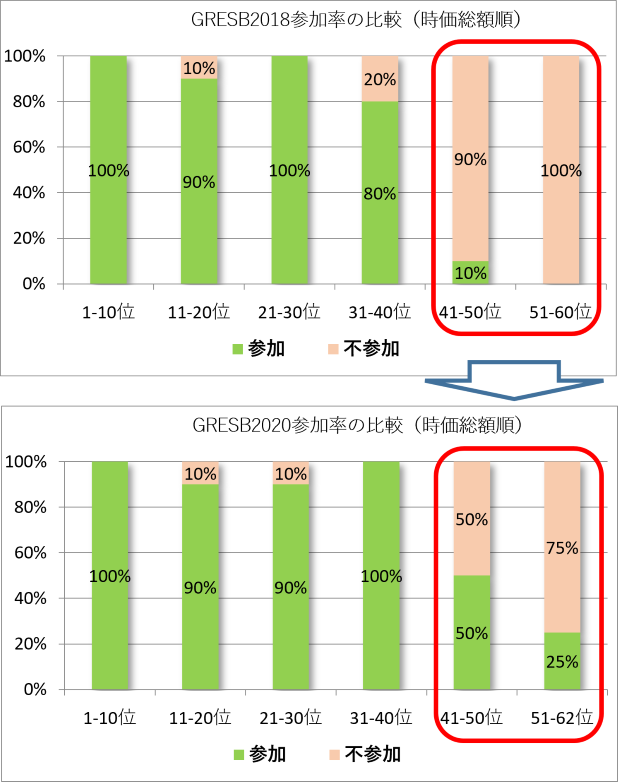 J-REIT　GRESB参加率の比較(時価総額順)