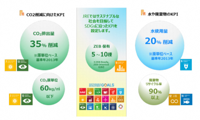 フォト:JREが公表したCO2削減等のKPI