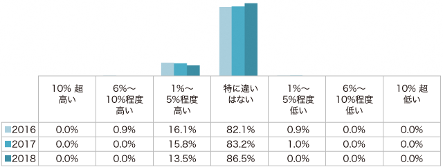 図:ESG不動産とそうでない不動産との賃料比較(現在)