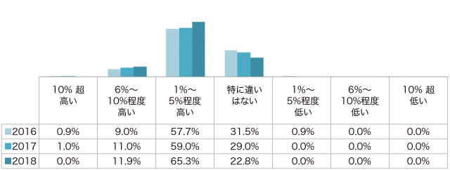 図:ESG不動産とそうでない不動産との賃料比較(10年後)