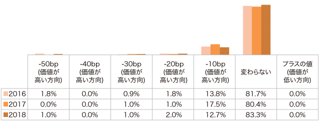 図:ESG不動産とそうでない不動産との期待利回り比較(現在)