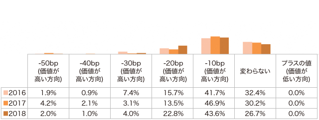 図:ESG不動産とそうでない不動産との期待利回り比較(10年後)