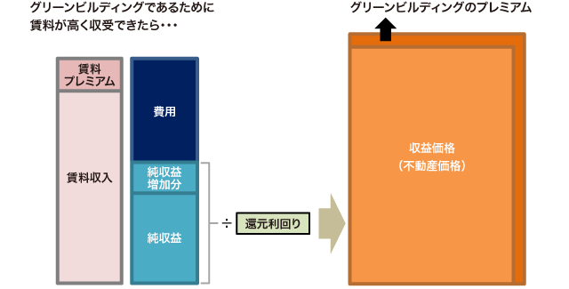 図:純収益が増加する場合①（高い賃料を収受できた場合）