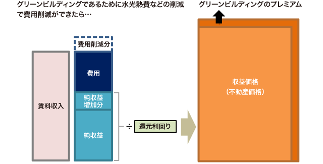 図:純収益が増加する場合②(費用を削減できた場合)