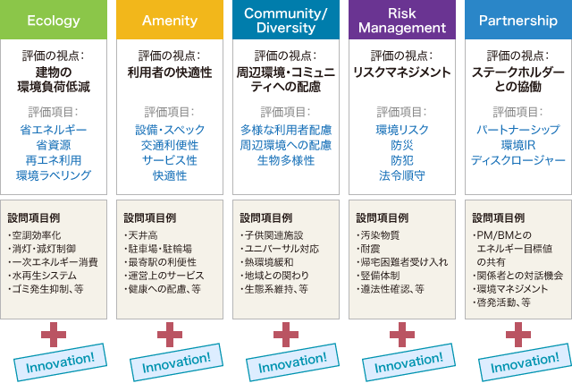 図:DBJグリーンビルディング認証