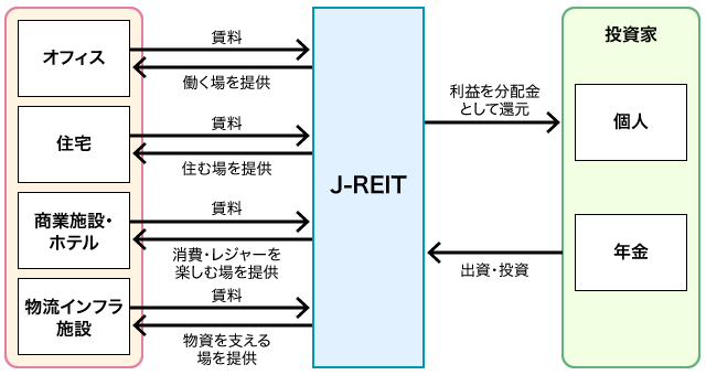 図表2:社会を支えるJ-REITの役割