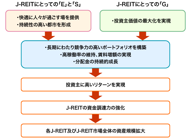 図表4:J-REITにとってのESGとその効果
