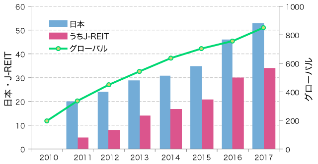 図表6:GRESB参加者数の推移