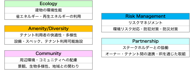 図表8:DBJ Green Building認証での5つの視点の総合評価