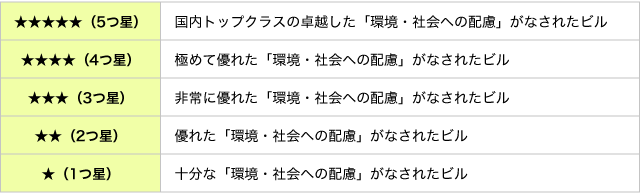 図表9:DBJ Green Building認証での5段階の認証