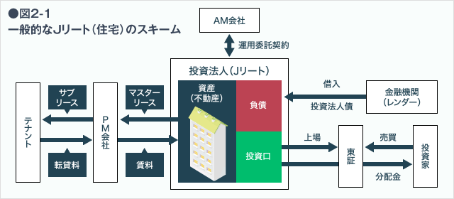 図2-1 一般的なJリートのスキーム