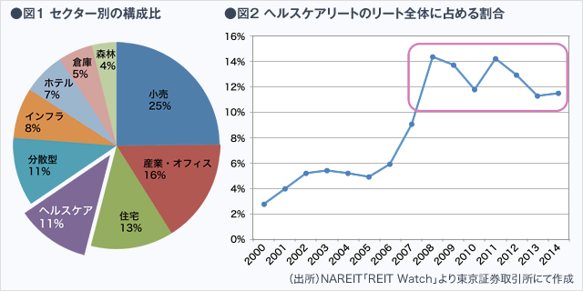 ●図1 セクター別の構成比と図2 ヘルスケアリートのリート全体に占める割合/(出所)NAREIT「REIT Watch」より東京証券取引所にて作成