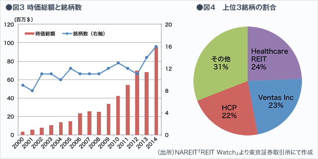 ●図3 時価総額と銘柄数と図4　上位3銘柄の割合/(出所)NAREIT「REIT Watch」より東京証券取引所にて作成