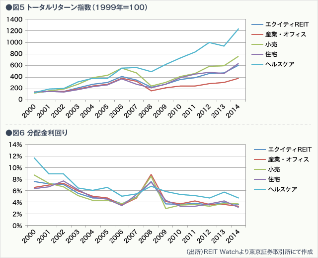 ●図5 トータルリターン指数(1999年=100) 図6 分配金利回り/(出所)REIT Watchより東京証券取引所にて作成