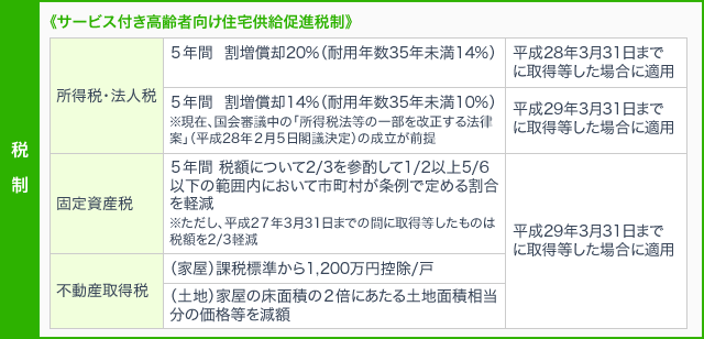 サービス付き高齢者向け住宅の供給促進のための支援措置図表:税制について