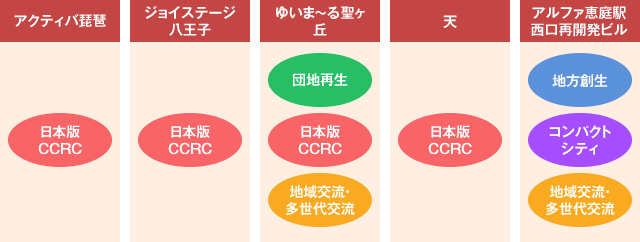 主な保有資産と基本方針との対応表