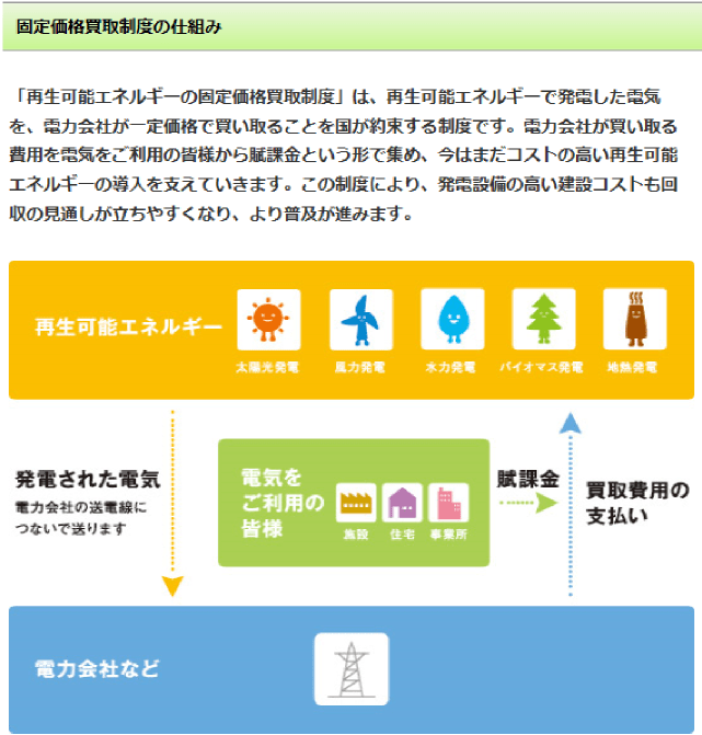 ●【図表1】固定価格買取制度の仕組み