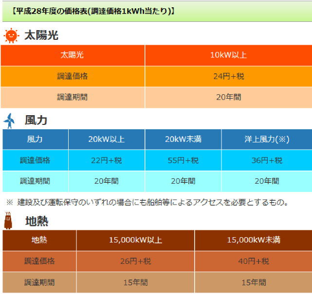 ●【図表2】固定価格買取制度(FIT制度)の概要2