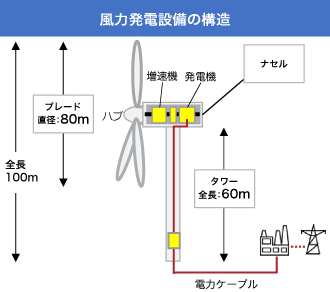 風力発電設備の構造