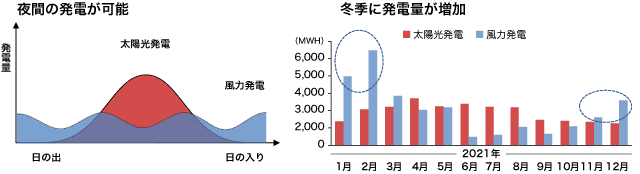 図表:夜間の発電が可能・冬季に発電量が増加