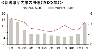 図表:新潟県胎内市の風速(2022年)