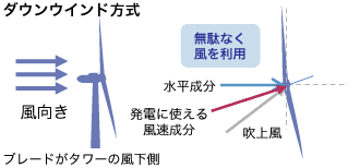 図表:ダウンウインド方式