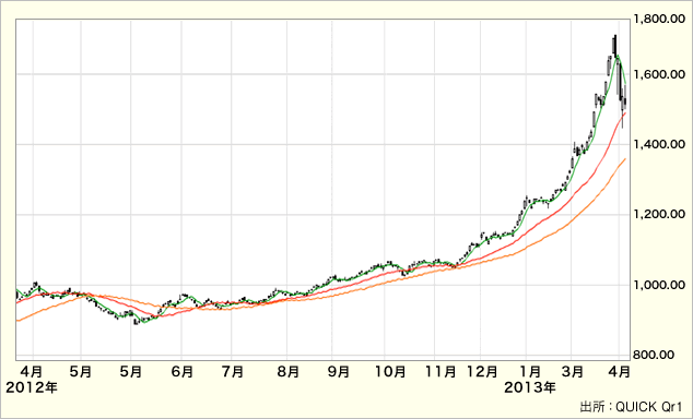 図表:東証REIT指数
