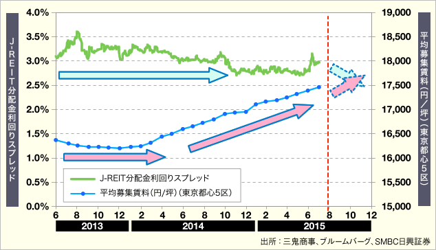 2013年後半からのJ-REITの分配金利回りスプレッドと都心5区募集賃料のグラフ 